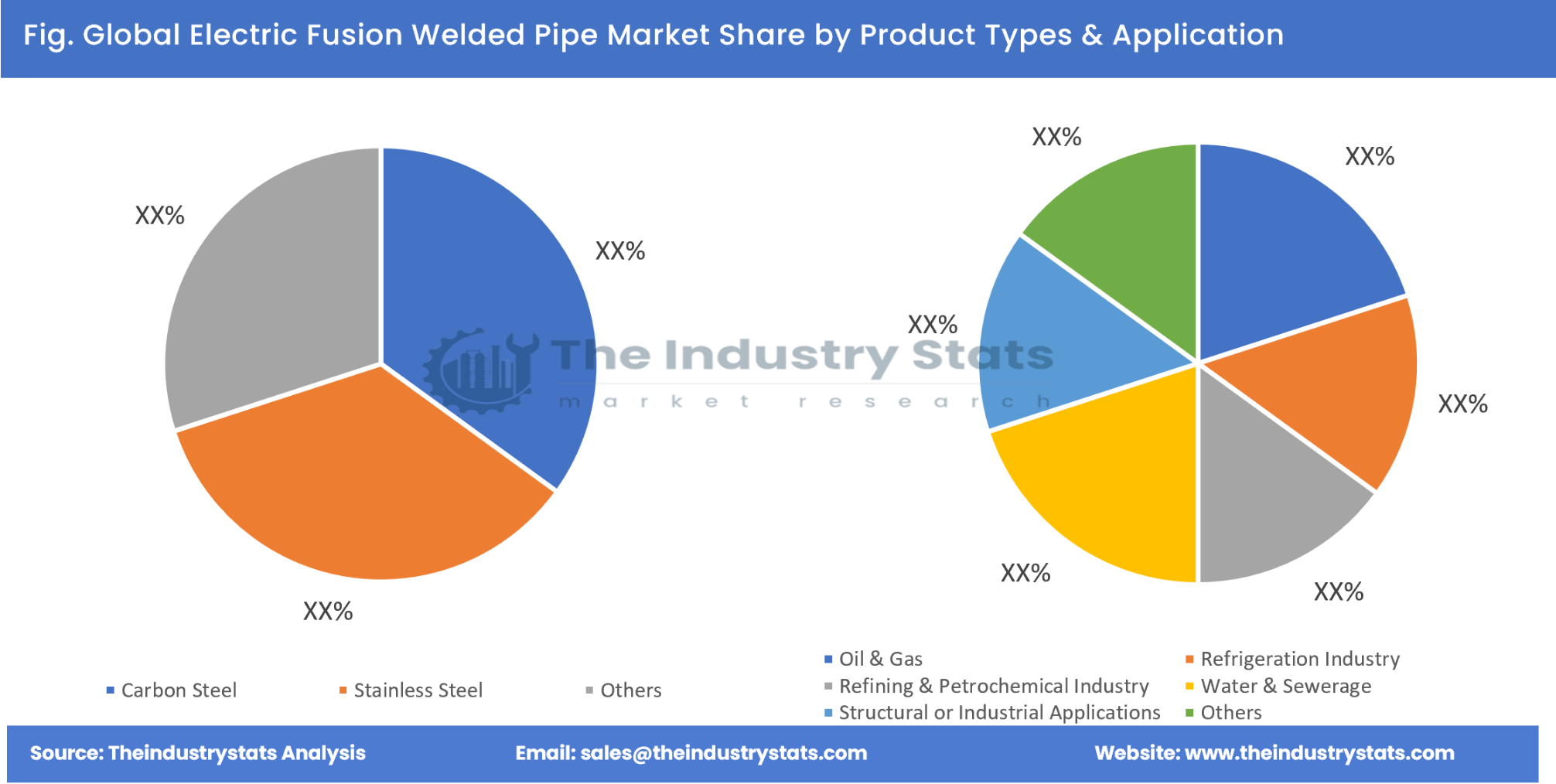 Electric Fusion Welded Pipe Share by Product Types & Application